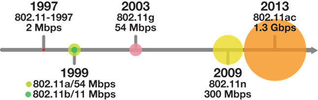 WiFi network standards timeline